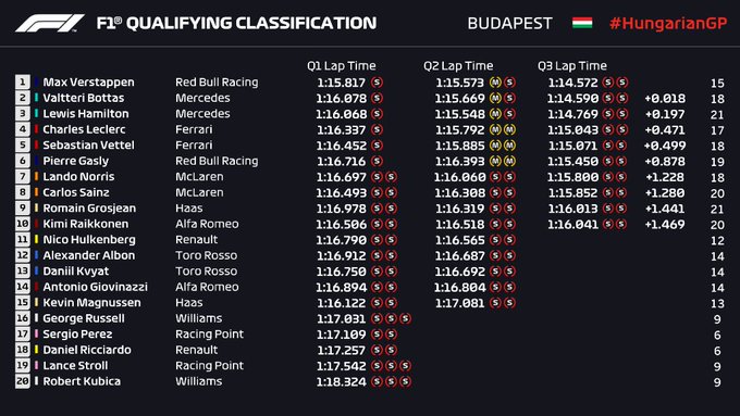 Qualifiche F1 Gp Ungheria 2019