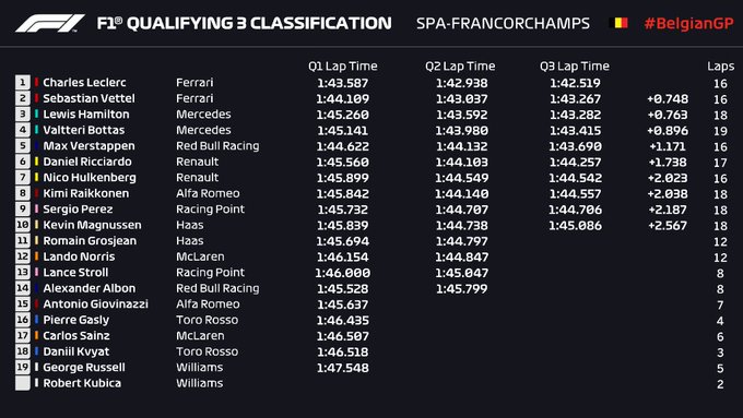 Griglia di partenza, qualifiche F1 Gp Belgio 2019