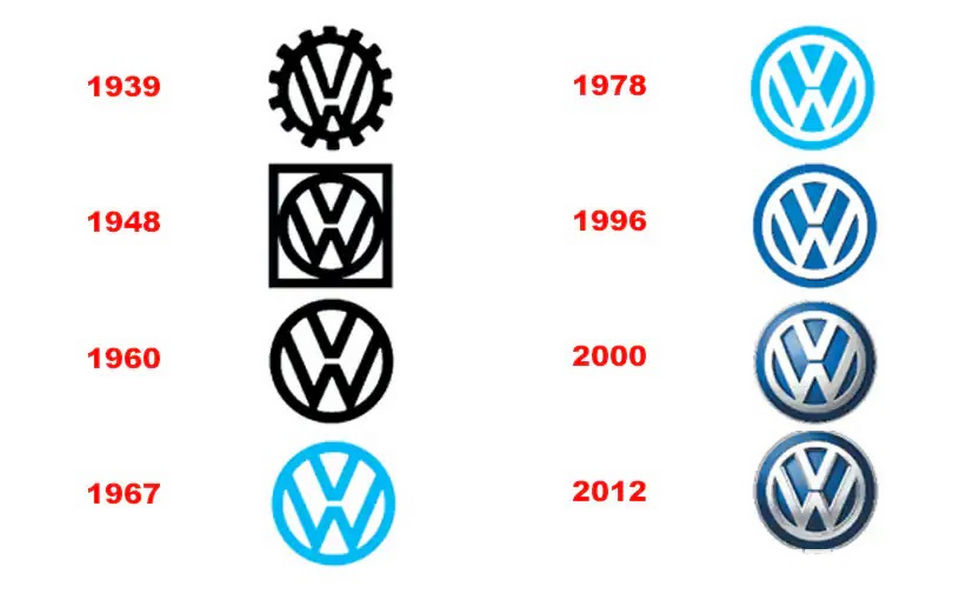 Evoluzione del logo Volkswagen