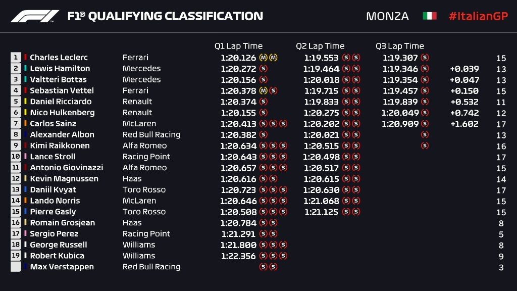 Griglia di partenza, qualifiche F1 Gp Italia 2019