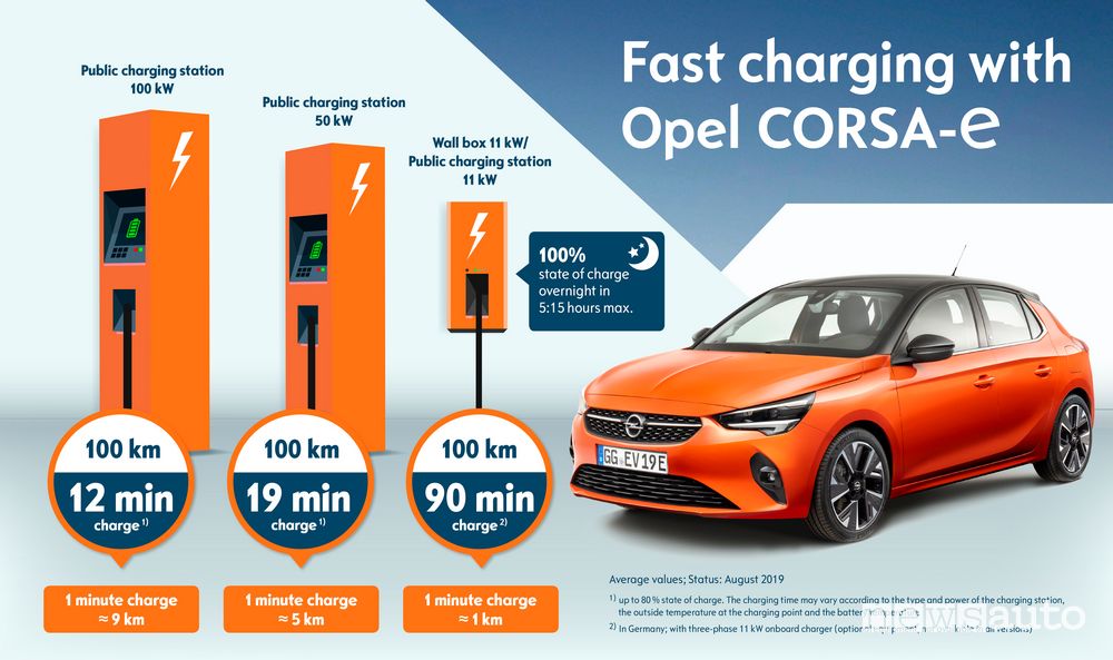 Tempi di ricarica della batteria dell'Opel Corsa elettrica in corrente continua DC 100 kW o AC a 11 kW