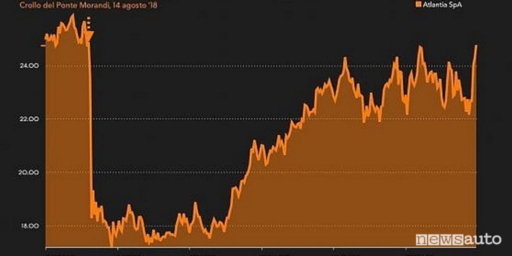 Andamento del titolo Atlantia vola in Borsa dopo la notizia del mancato annullamento delle concessioni autostradali