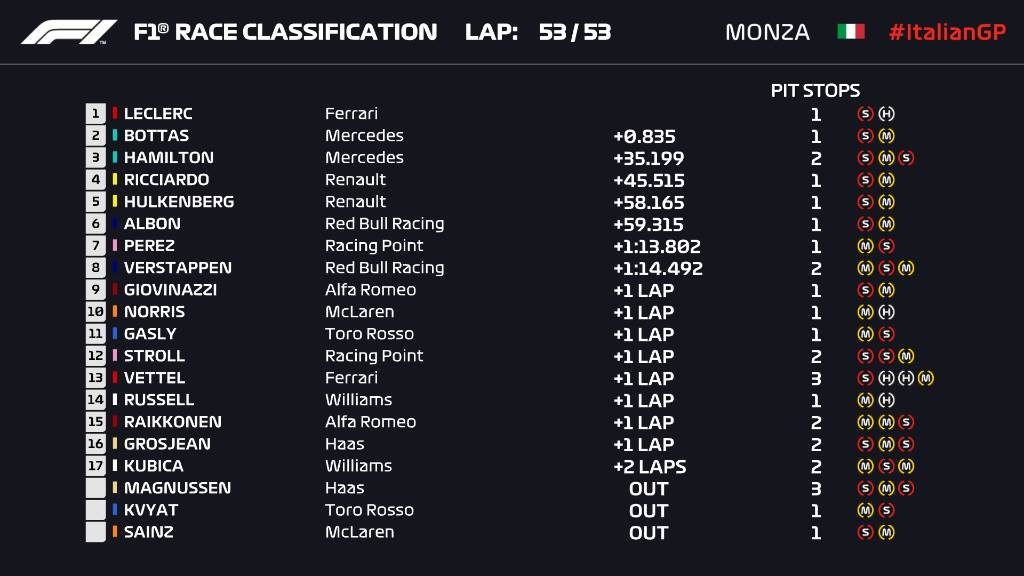 Ordine d’arrivo, classifica finale del Gp d’Italia 2019 a Monza