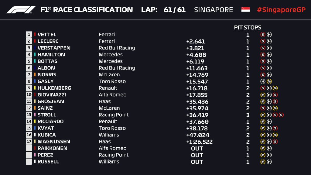 F1 Gp Singapore 2019 classifica finale ordine d'arrivo