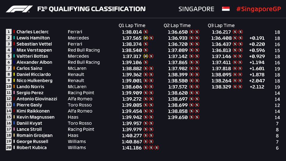 Griglia di partenza, qualifiche F1 Gp Singapore 2019