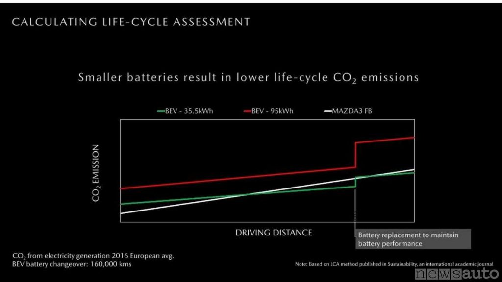 Grafico che evidenzia quando inquina un'auto elettrica (con batteria da 35,5 kWh e 95 kWh) vs una Mazda con motore diesel 1.800 Euro6 d-Tem considerando anche la CO2 necessaria per costruire e sostituire  la batteria 