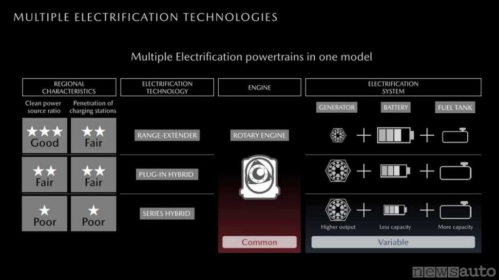 Elettrificazione secondo Mazda, range-extender, plug-in hybrid, series hybrid