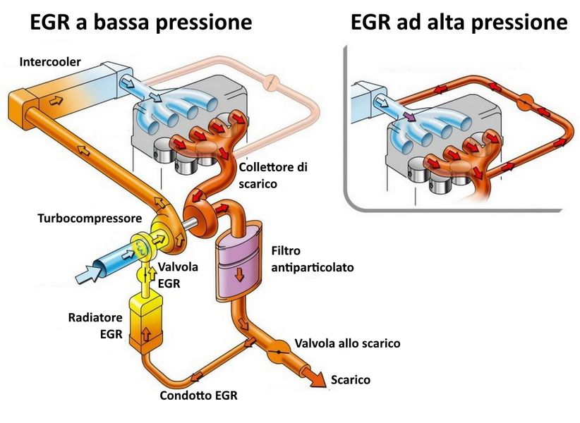valvola EGR diesel alta pressione e valvola egr bassa pressione