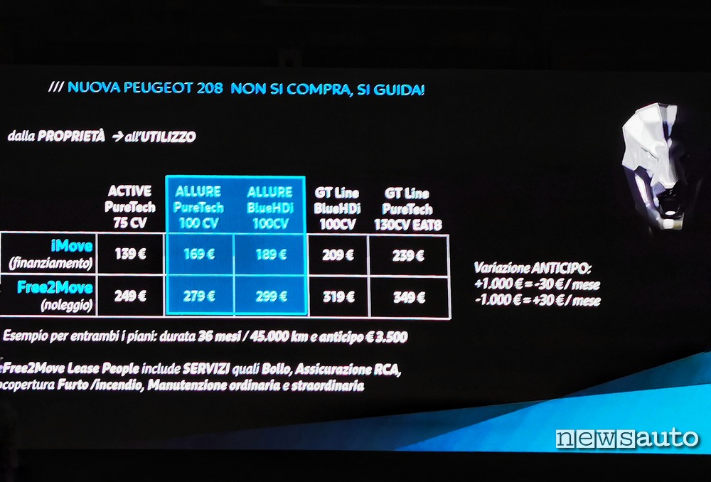 Prezzi finanziamento noleggio Peugeot 208 2019