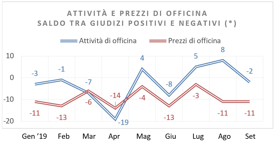 Officine meccaniche in crisi