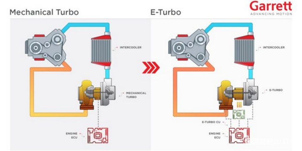 Confronto fra turbo meccanico ed elettronico e-Turbo Garrett