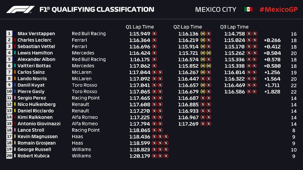 Griglia di partenza, qualifiche F1 Gp Messico 2019