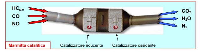 Schema marmitta catalitica catallizzatore riducente catalizzatore ossidante
