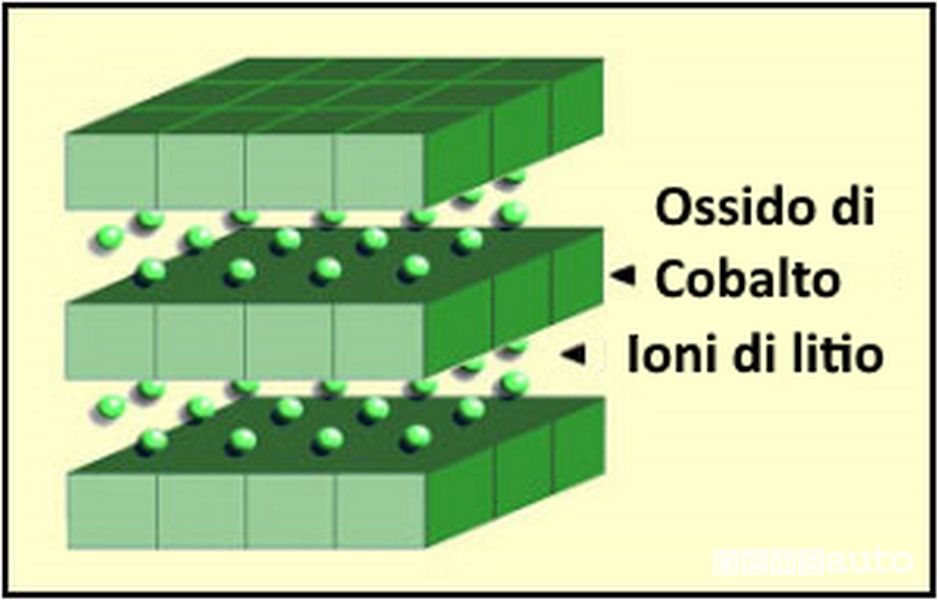 Struttura batteria al litio ossido di cobalto (LiCoO2) — LCO