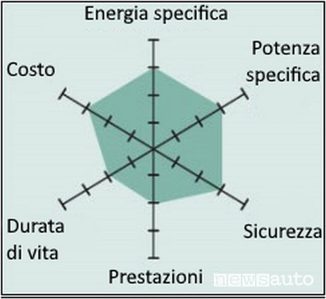 Caratteristiche batteria al litio ossido di manganese (LiMn2O4) — LMO