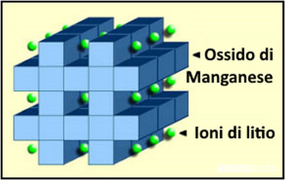 Struttura batteria al litio ossido di manganese (LiMn2O4) — LMO