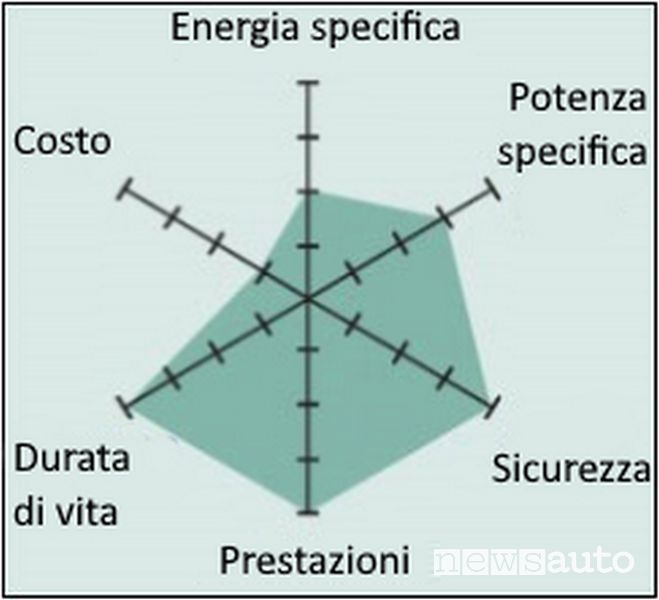 Caratteristica batteria al titanato di litio (Li2TiO3) — LTO