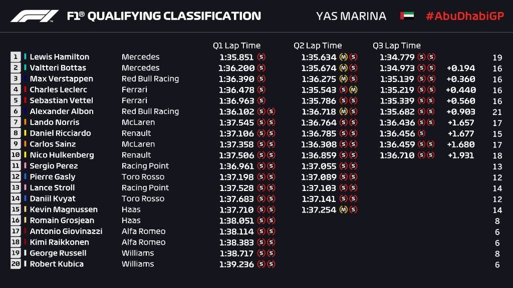 Griglia di partenza, qualifiche F1 Gp Abu Dhabi 2019 
