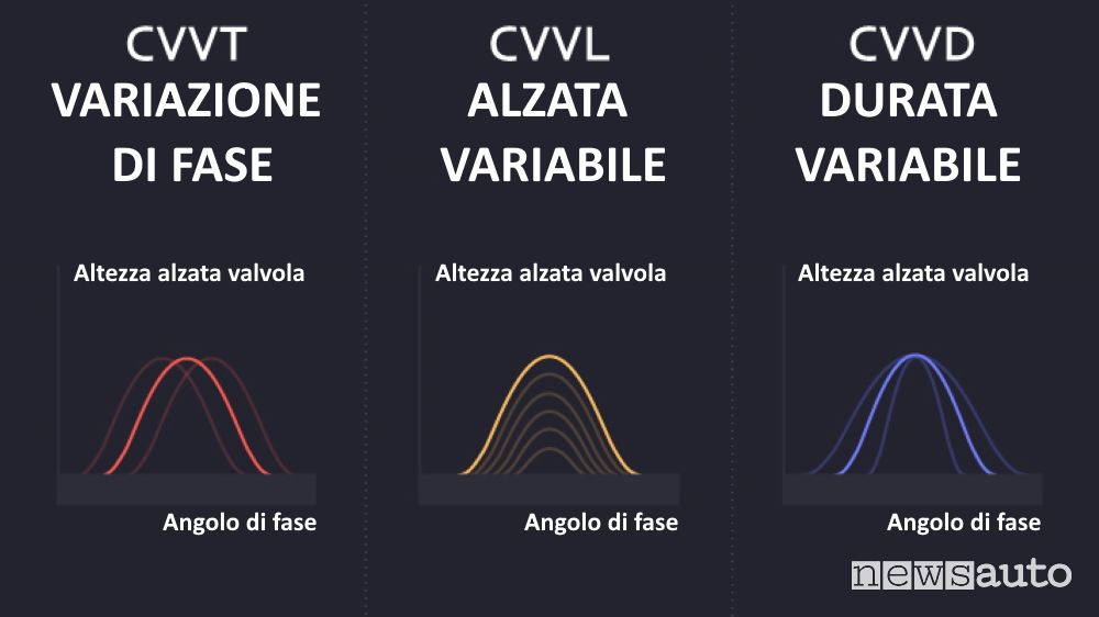 Confronto tecnologia CVV nei motori benzina Hyundai (CVVT, CVVL, CVVD) per variare la fasatura della distribuzione ed alzata valvole