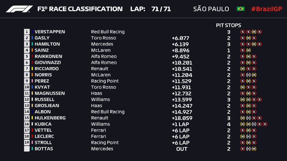 Ordine d’arrivo, classifica finale del F1 Gp del Brasile 2019