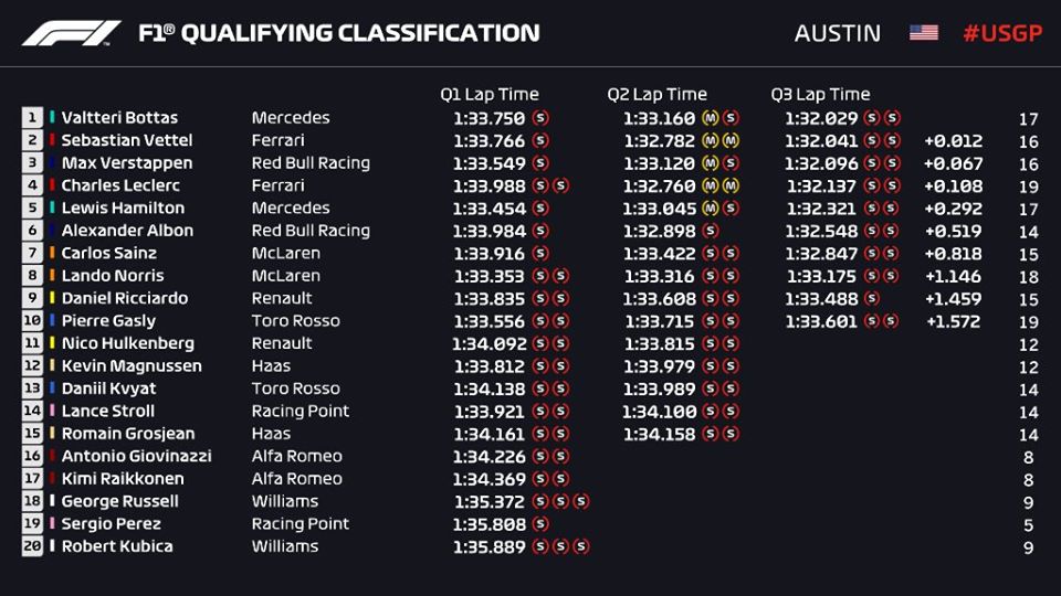 Griglia di partenza, qualifiche F1 Gp USA 2019 
