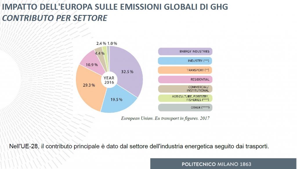 emissioni inquinamento impatto sull'europa per settore 