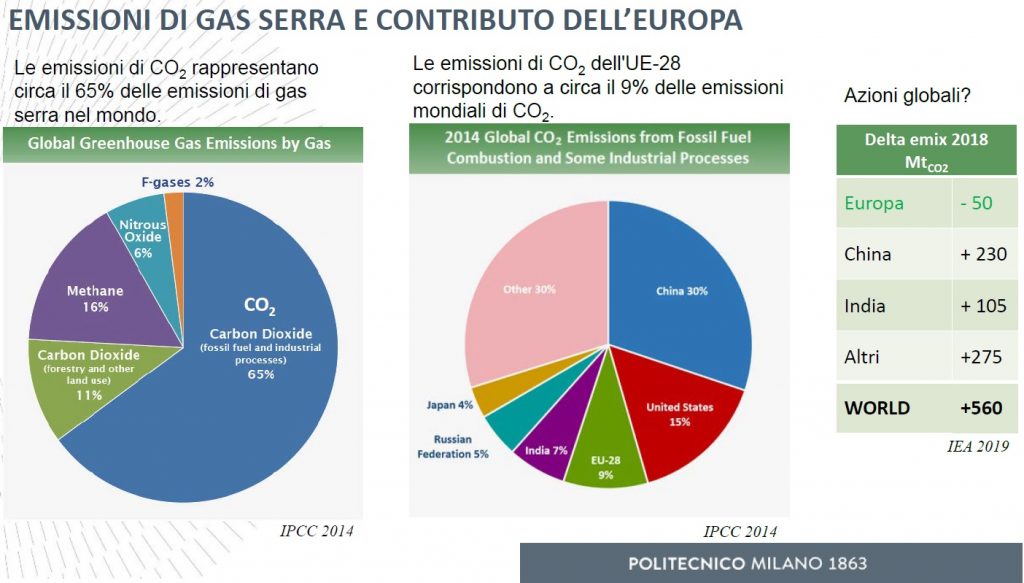 Emissioni gas serra nel Mondo e contributo dell'europa