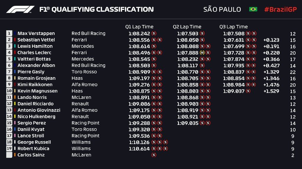 Griglia di partenza, qualifiche F1 Gp Brasile 2019