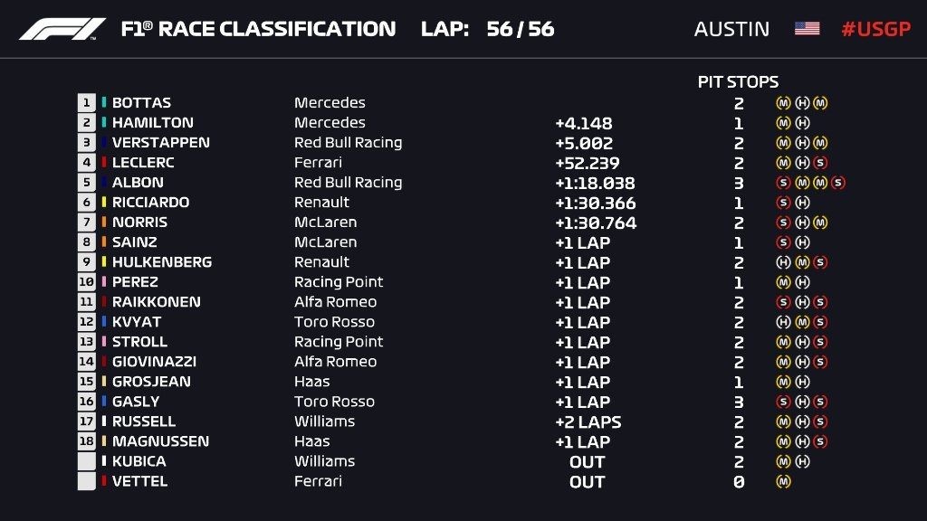 Ordine d’arrivo, classifica finale del Gp degli USA 2019 