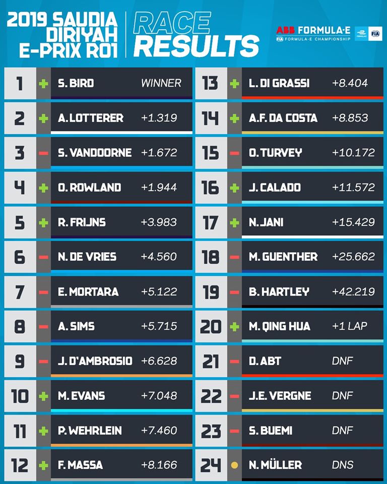 Ordine d’arrivo, classifica finale Gara 1 del ePrix dell'Arabia Saudita, Formula E 2020