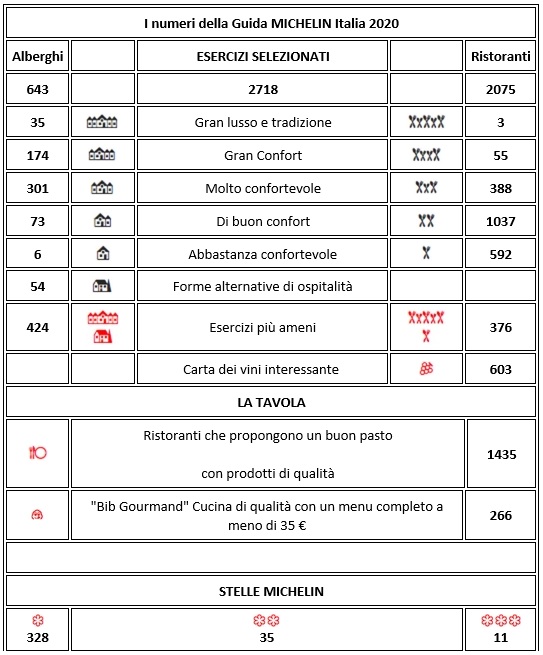 numeri della Guida Michelin Italia 2020