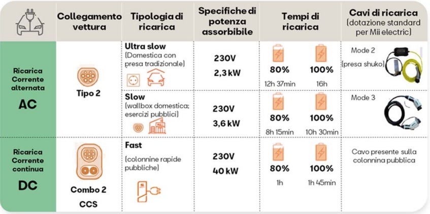 Ricarica Seat Mii Electric da corrente alternata AC o corrente continua DC