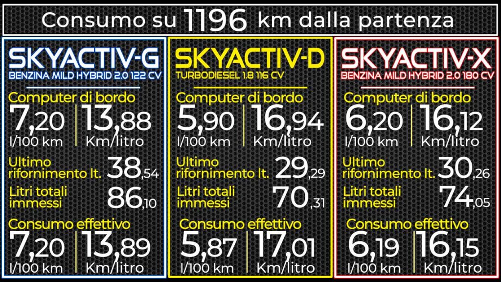 Mazda3 prova consumi reali diesel, benzina, Skyacti-x  su 1.196 km percorso autostradale, strada provinciale e strada di montagna con salite 