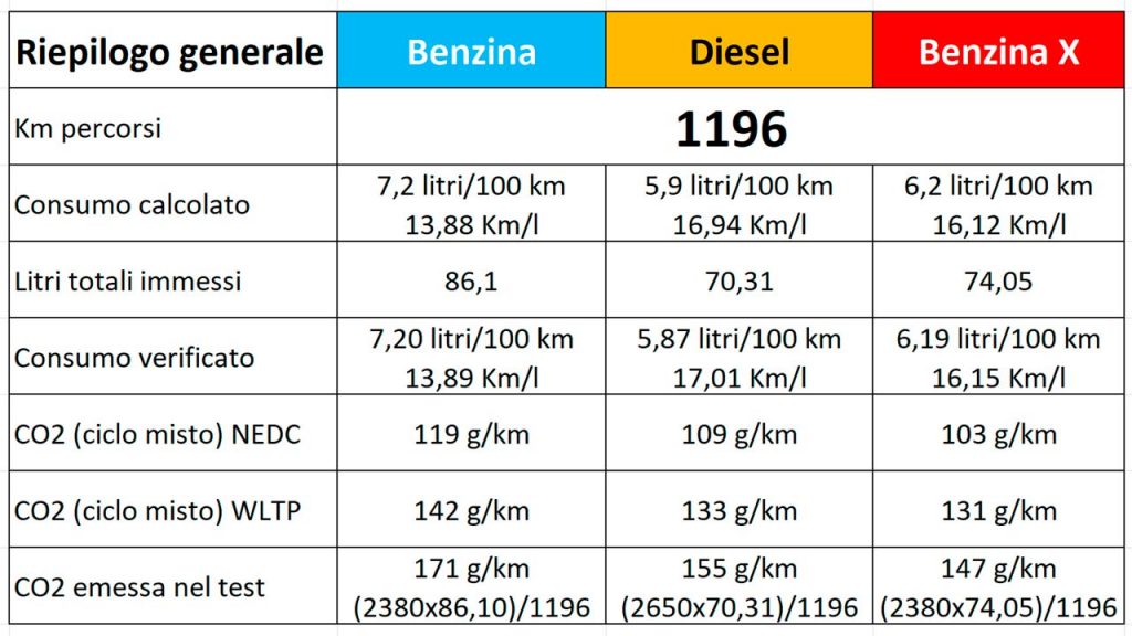Mazda3 prova consumi reali, calcolati e verificati per diesel, benzina, Skyacti-X, CO2 ciclo NEDC, WLTP