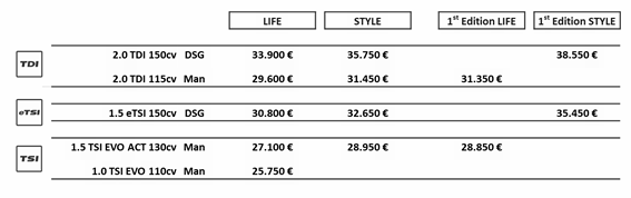 Listino prezzi Volkswagen Golf 8 2020 Life, Style, 1ST Edition Life e 1ST Edition Style