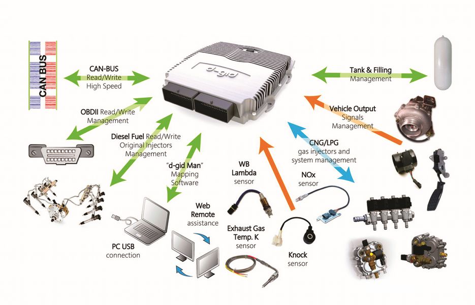 kit trasformazione motore diesel  con impianto GPL o metano