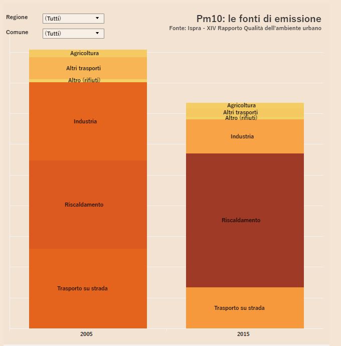   Inquinamento valori di PM10 prodotti da riscaldamento, industria, trasporto su strada, agricoltura e altro per tutte le città in ogni regione con l'apposito selettore, Italia per regione  