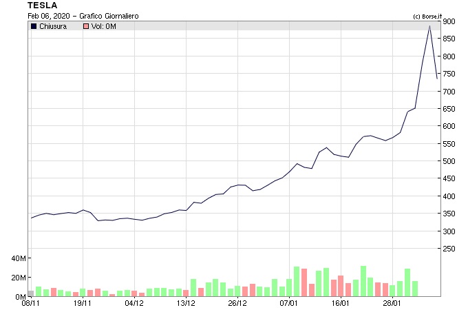 Azioni Tesla Andamento 2025 | ciclica.eu