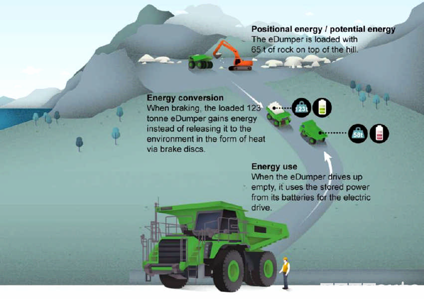 eDumper camion elettrico che ricarica le batterie al litio in discesa quando è a pieno carico
