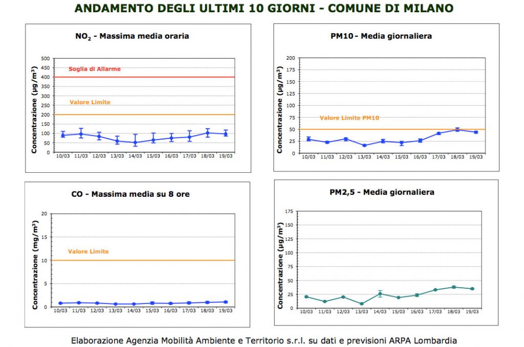 Andamento inquinamento Milano dati AMAT