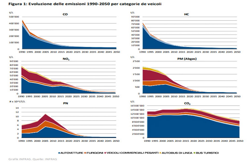 Evoluzione emissioni veicoli anni 1990-2050
