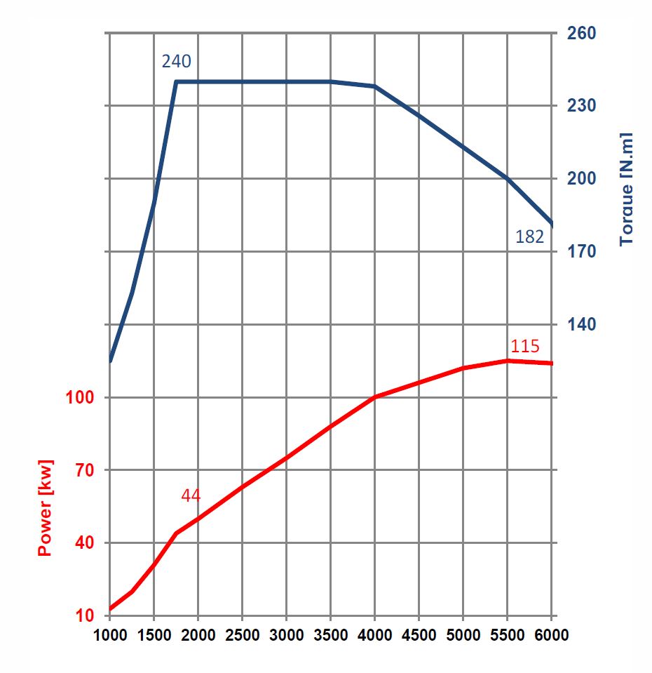 Curva di coppia motore 3 cilindri PureTech