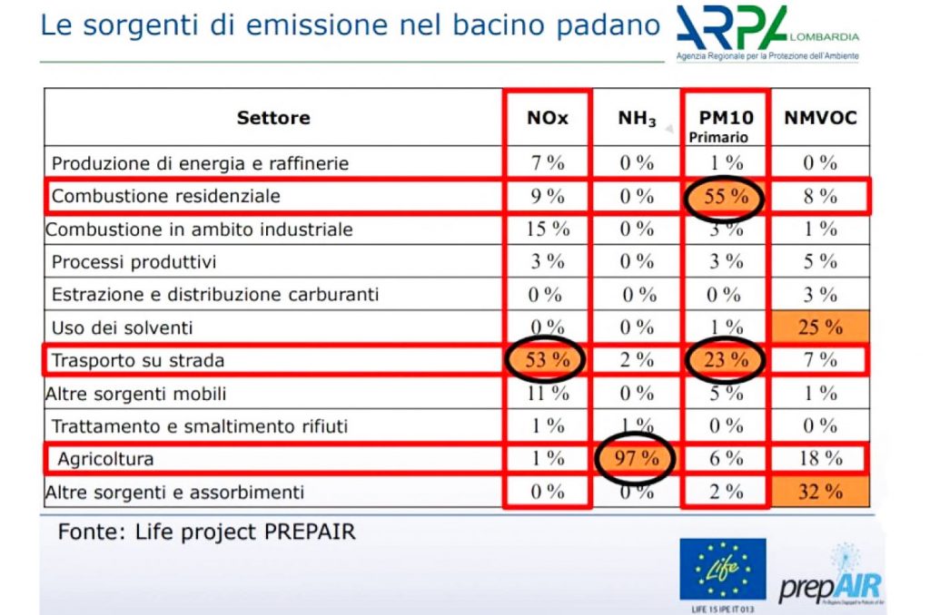 Sorgenti emissioni inquinamento Pianura Padana