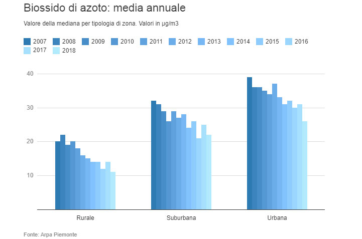 biossido di azoto media annua piemonte 2007-2018