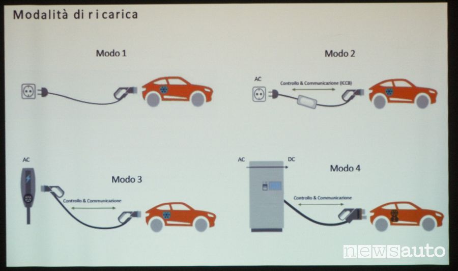 ricarica Mazda MX-30 elettrica
