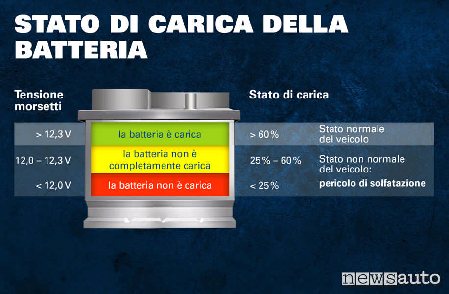 Stato di carica batteria 12 Volts, batteria carica maggiore del 60%, batteria scarica sotto il 25%, batteria 50%