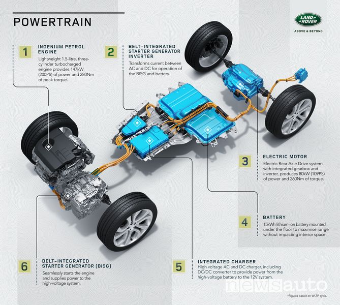 Schema ibrido e batteria Land Rover Discovery Sport ibrida plug-in