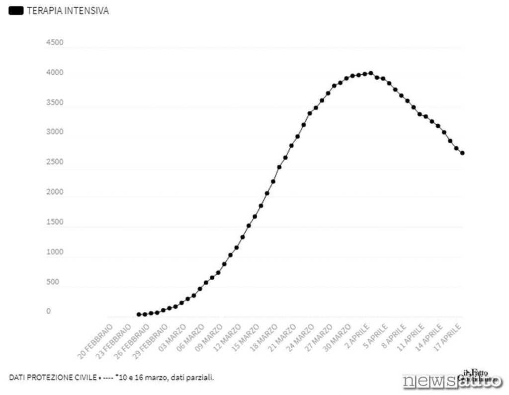 Dati in diminuzione da fine marzo sui malati di Coronavirusche ricorrono alla terapia intensiva
