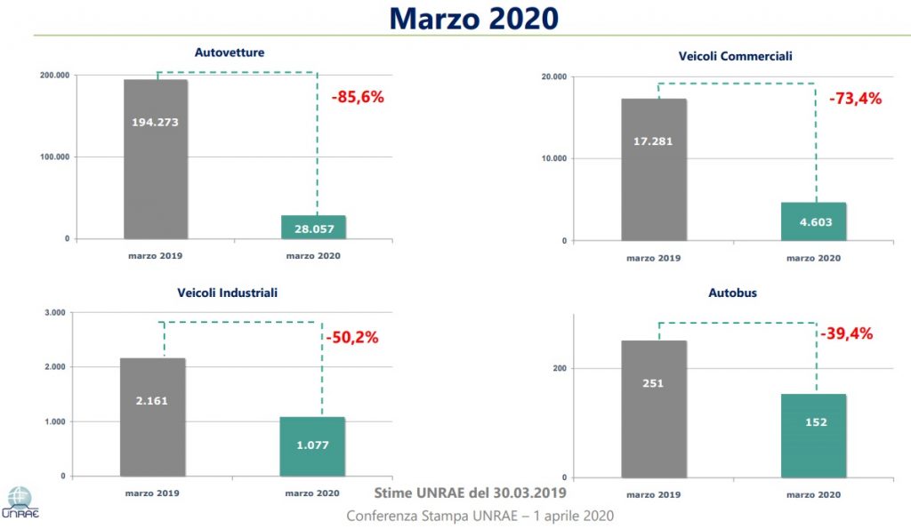 Dati vendite mercato auto a marzo 2020