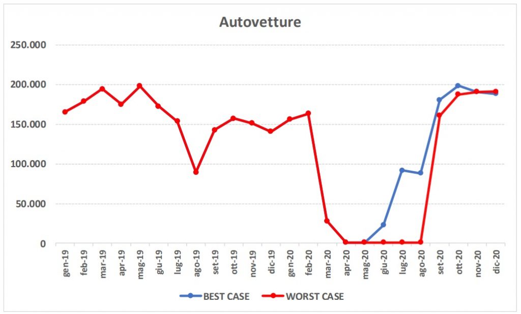 Grafico previsioni vendite auto 2020
